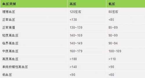 收藏！史上最全血压、血糖、血脂、尿酸对照表！