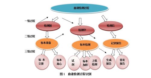血站实验室被规范 如何应对血液检测质控新要求