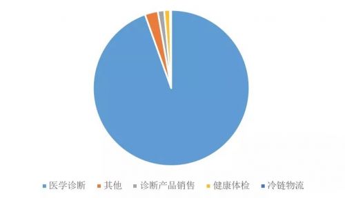 第三方医学检验“四巨头”的较量