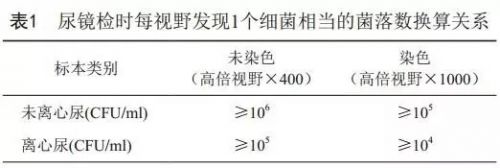 为什么要根据尿标本类型进行检测方法学筛选?