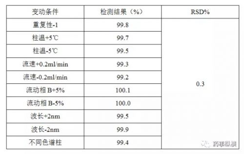 分析方法学验证技巧与重点