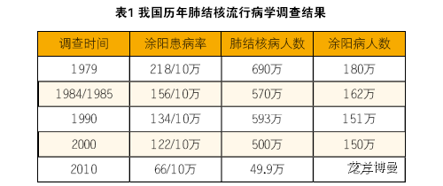 结核病实验室诊断技术进展