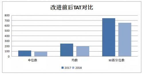 品管圈活动在缩短妇幼检验科血细胞分析、血凝急诊室样本周转时间（TAT）中的初步应用  ...
