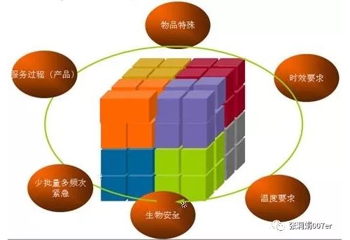 独立医学实验室为何要自建物流