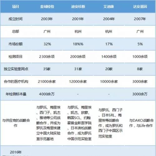 第三方医学检验实验室名录大全，设计标准规范 和投资风险全分析（十一） ...