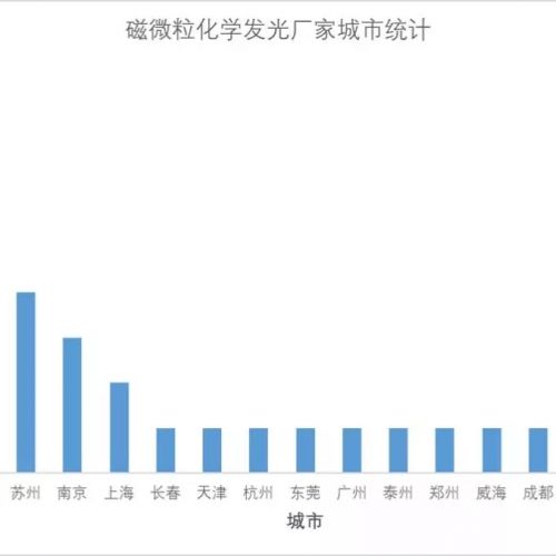 化学发光方法学比较