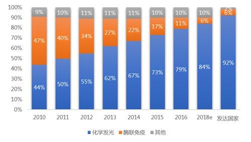 火石研究院 | 化学发光行业发展现状