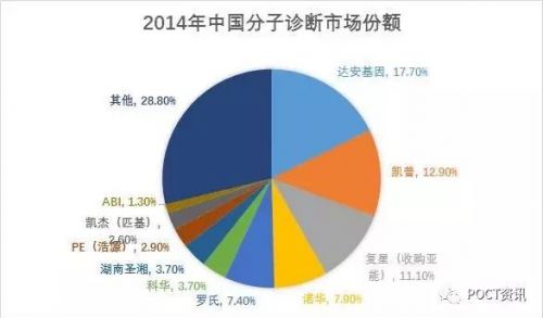 生化、免疫、血球、分子和POCT（下）
