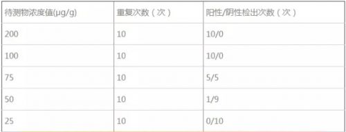如何做出方法检出限（MDL）&仪器检出限（IDL）