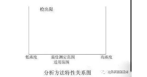 如何分清仪器检出限、方法检出限、样品检出限，其实没那么难! ...