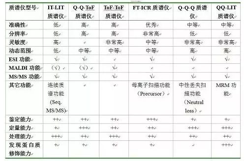 质谱检测法与蛋白质分析（上）