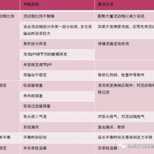 高效液相色谱常见问题与解答（下）