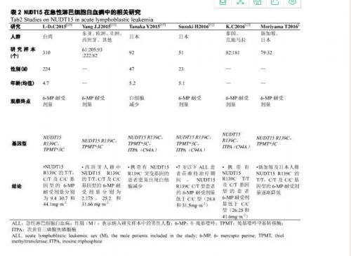 《基因多态性与抗栓药物临床应用专家建议》正式发布（下） ... ...