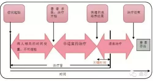 血培养-时间的质量控制