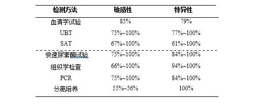幽门螺杆菌检测方法的发展与比较