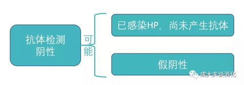 体检发现幽门螺杆菌血清抗体阳性怎么办？