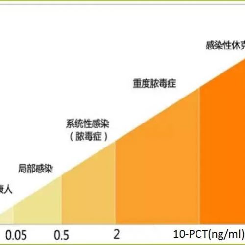 感染相关生物标志物实验室检测解读