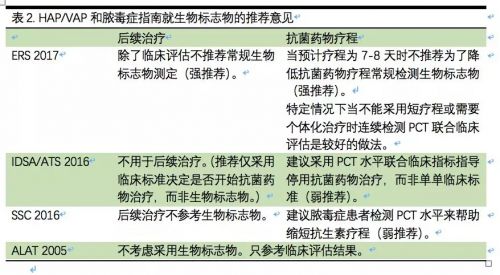 抗菌药物后续治疗和缩短疗程是否需要生物标志物？（上）