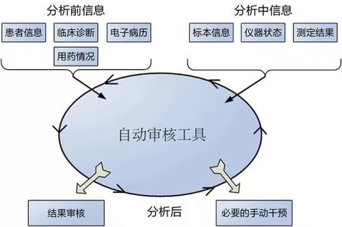 临床实验室检验结果自动审核国际指南解读及研究进展