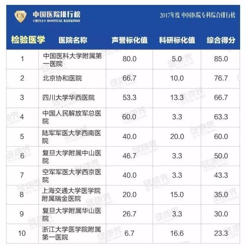 2017年度中国检验医学专科排行榜发布
