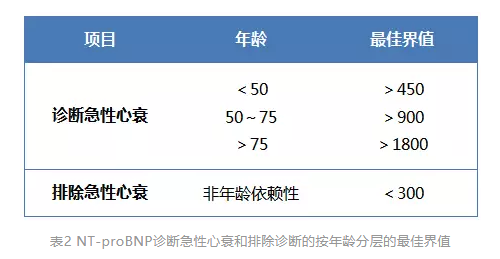基层医院心力衰竭临床诊疗中B型利钠肽和N末端B型利钠肽原的应用中国专家建议 ...