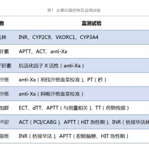 抗凝治疗过程中的监测项目及注意事项