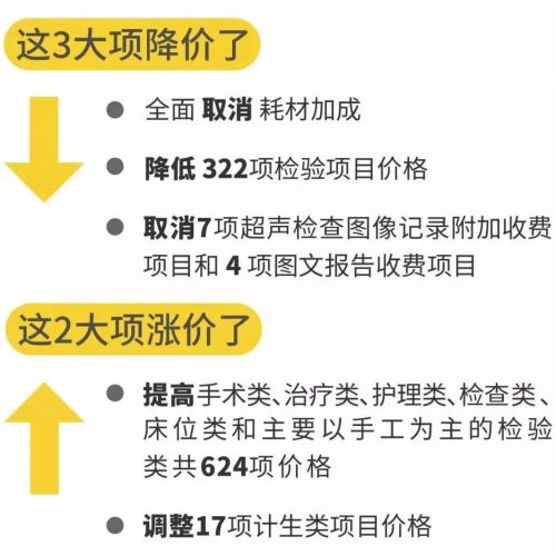 检验项目收费大调整，年收入减少两个亿！检验人工资会降吗？ ...