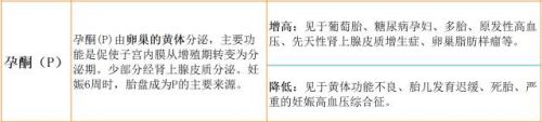 为你解读性激素六项！