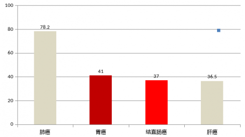 粪便潜血检测有十怕