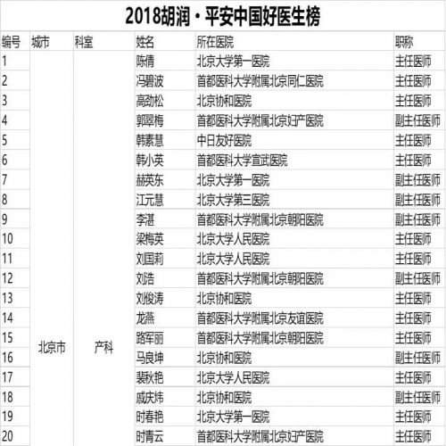 中国好医生排行榜发布，这些专家最受同行认可