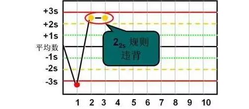 质控图正确使用的5点建议，你一定用得到！