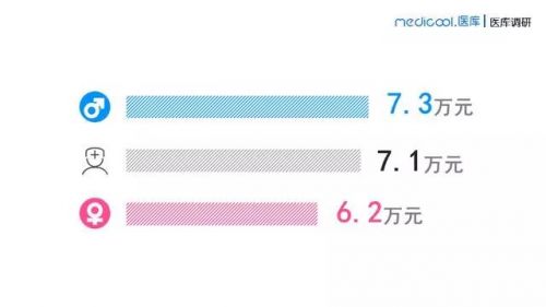 这个科室最吸金！2018医生薪酬大调查