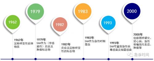 血清淀粉样蛋白A（SAA)