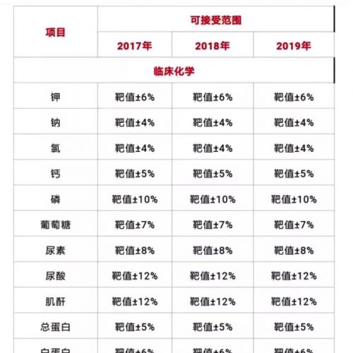 卫生部临检中心历年EQA标准数据比较！