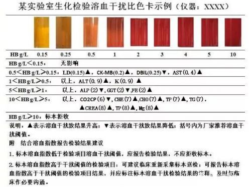 溶血指数质量指标建立与标本管理专家共识 （征求意见稿）发布！ ...