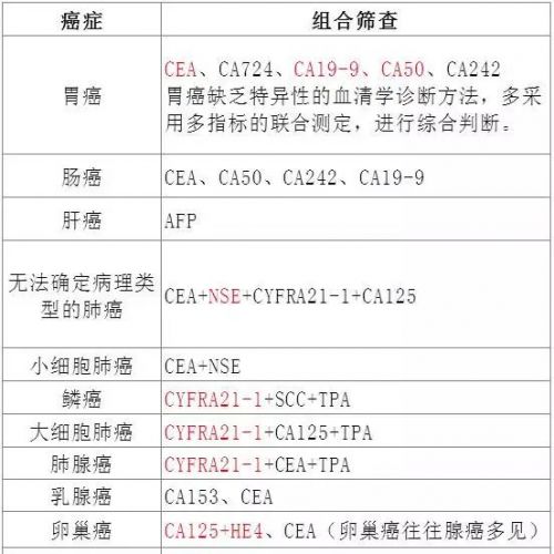 详解16种肿瘤标志物，看完不再困惑！