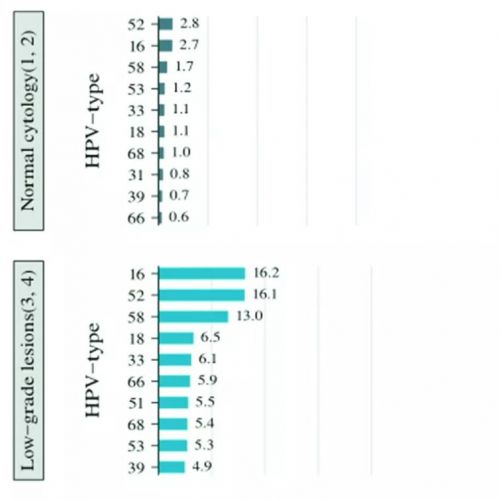 都知道接种宫颈癌疫苗，可你注意HPV感染型别了吗？