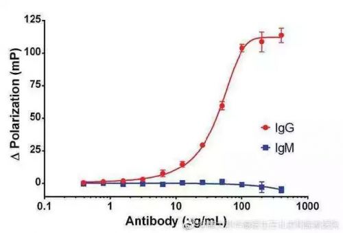IgM 与 IgG 都是神马意思？