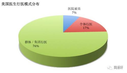 美国医生到底是如何自由执业？