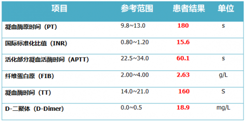 “不按套路出牌”的凝血报告，检验君该如何应对？