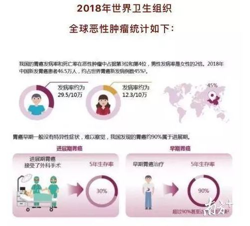 25岁小伙查出晚期胃癌：爱熬夜，天天吃外卖