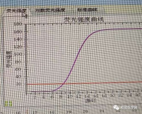 PCR检测中不容忽视的曲线
