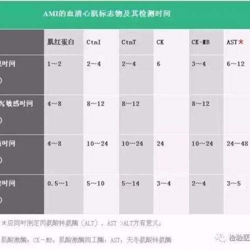 心梗后，心肌标志物何时出现？