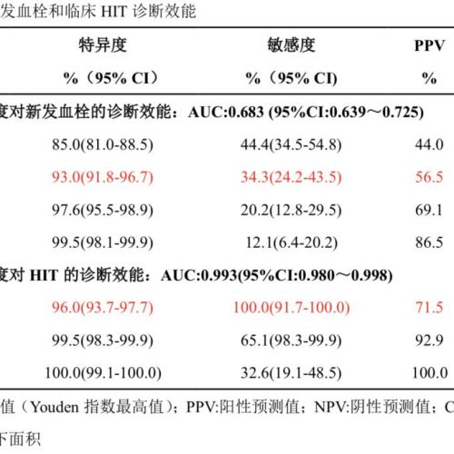 HIT-Ab检测对肝素诱导血小板减少症新发血栓的预测价值