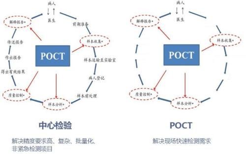 从即时检测（POCT）到家庭自检