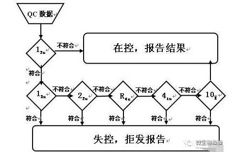 临床生化室内质控的基本操作流程