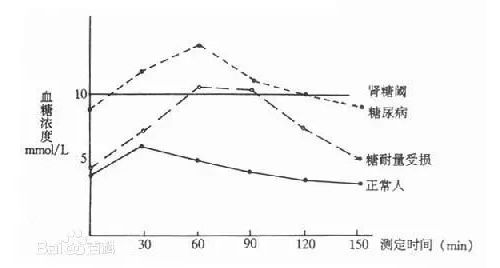 关于糖耐量试验的知识！！！