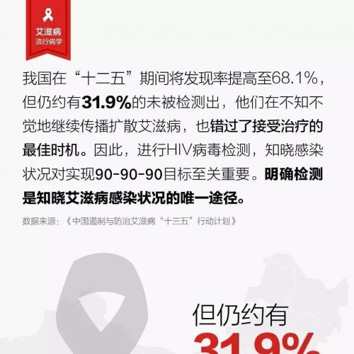 最可怕的不是艾滋病，而是这31.9% ！