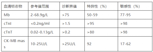 不容错过的心脏标志物干货