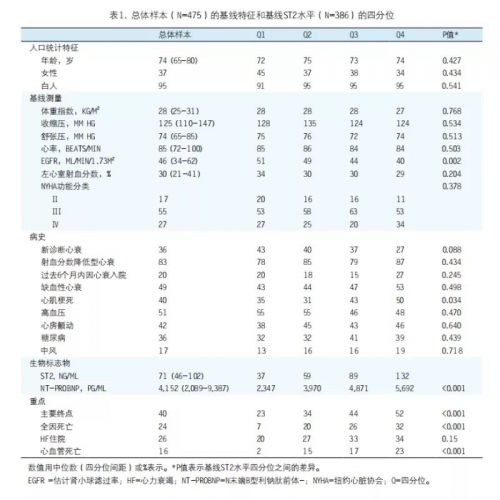 连续检测ST2对急性心力衰竭患者的预后价值